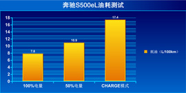 奔驰S500eL深度测试