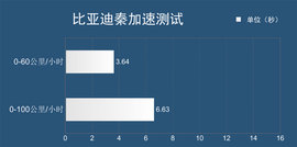 测比亚迪秦混动