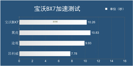 宝沃BX7抢先试驾