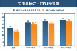 深测2016款奥迪Q7