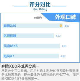 四款高端自主SUV口碑调查