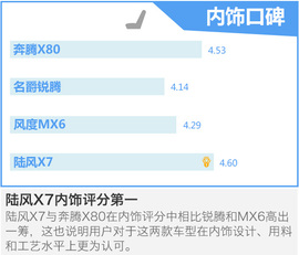 四款高端自主SUV口碑调查