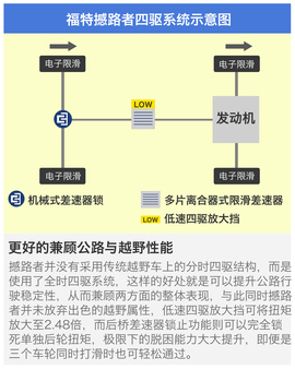 四款中级SUV四驱系统解码