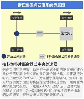 四款中级SUV四驱系统解码