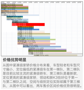 起亚新K3对比现代领动