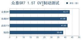 深度评测众泰SR7
