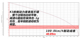 评测东风悦达起亚K3