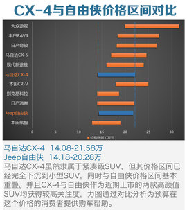 马自达CX-4对比自由侠