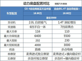 马自达CX-4对比Jeep自由侠