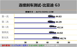 比亚迪G3
