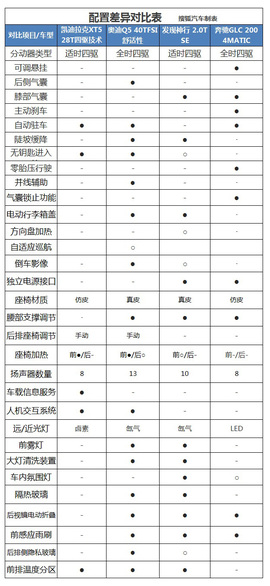 配置差异表