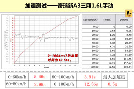 2011款奇瑞A3三厢深度试驾