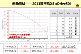 2011款宝马X5深度测试