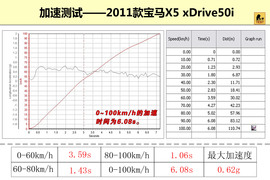 2011款宝马X5深度测试
