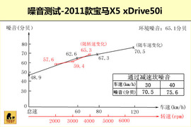 2011款宝马X5深度测试