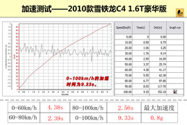 2010款雪铁龙C4试驾