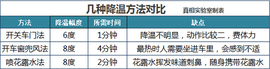 真相实验室实测暑伏车内如何快速降温