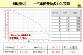 2010款丰田普拉多4．0L深度测试
