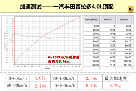 2010款丰田普拉多4．0L深度测试