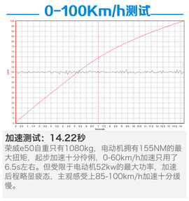 荣威e50测试
