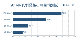 抢先测试宾利添越6.0T