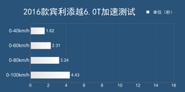 抢先测试宾利添越6.0T