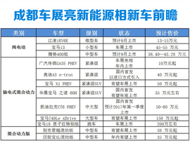 成都车展新能源阵容