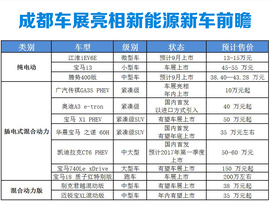 成都车展新能源阵容