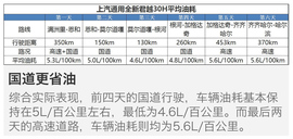 上汽通用别克全新君越30H长途测试