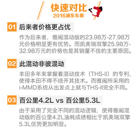 2016浦东车展：雅阁混动对比凯美瑞双擎