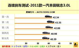 丰田锐志深度测试
