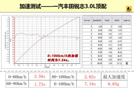 丰田锐志深度测试