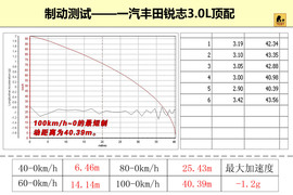 丰田锐志深度测试