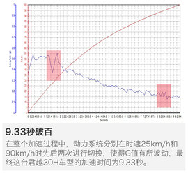 别克君越30H抢先测试