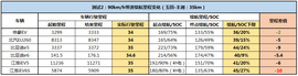 6款主流电动车冬季长途数据报告