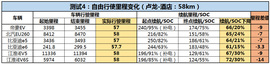 6款主流电动车冬季长途数据报告