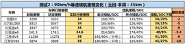 6款主流电动车冬季长途数据报告