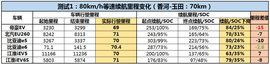 6款主流电动车冬季长途数据报告