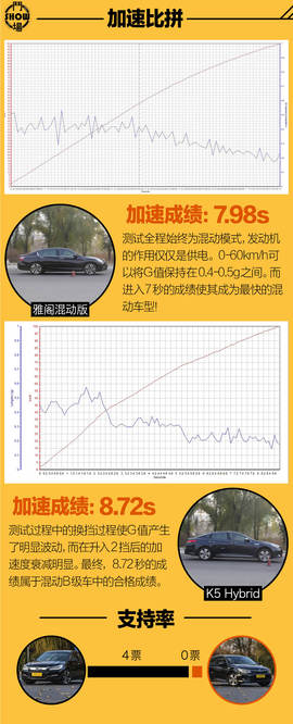 汽车斗SHOW场：雅阁混动对比K5混动