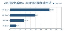2016款上汽荣威RX5