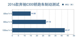 2016款奔驰C300轿跑车深度测试