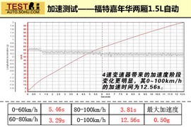 福特嘉年华1.5L两厢对比测试