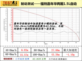 福特嘉年华1.5L两厢对比测试