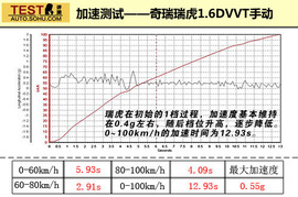 奇瑞瑞虎1.6DVVT测试