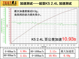 2011款东风悦达起亚K5深度试驾