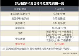 特斯拉充电收费解读