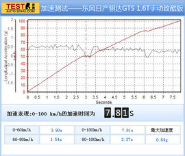 2011款日产骐达1.6T