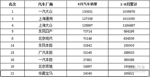 华晨宝马8月销量解析