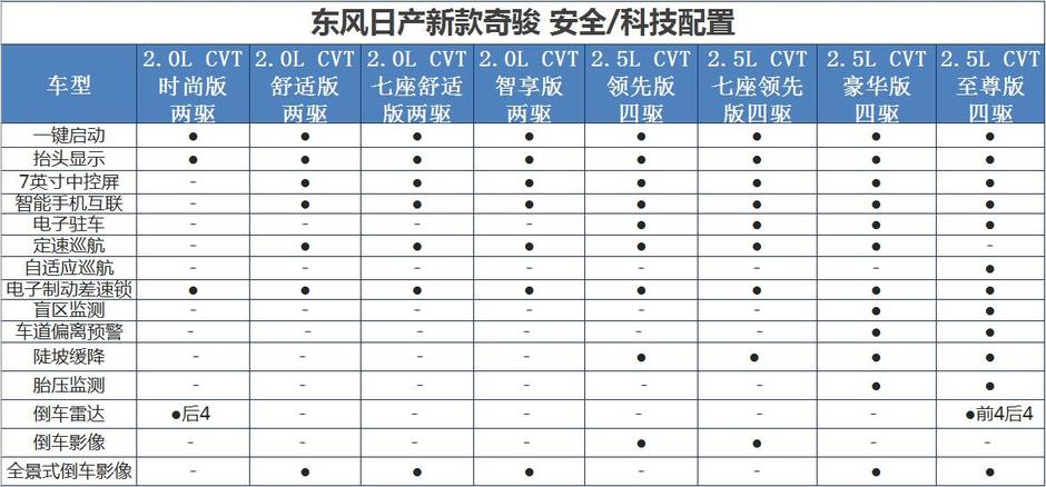 东风日产新款奇骏配置曝光新增7座版车型